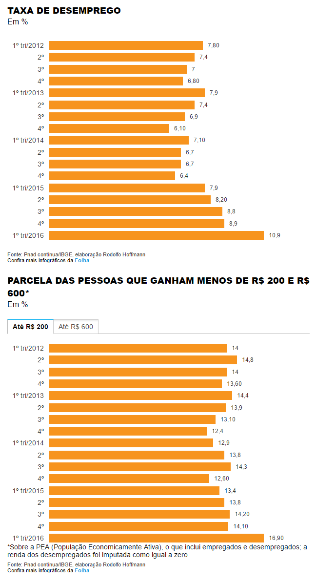 grafico